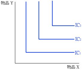 免費物品 經濟物品|樹仁 經濟學友仔